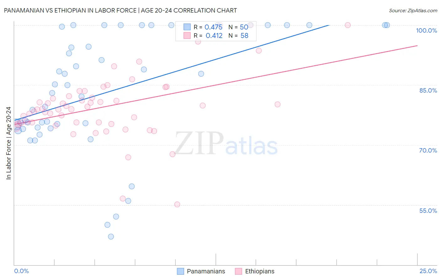 Panamanian vs Ethiopian In Labor Force | Age 20-24