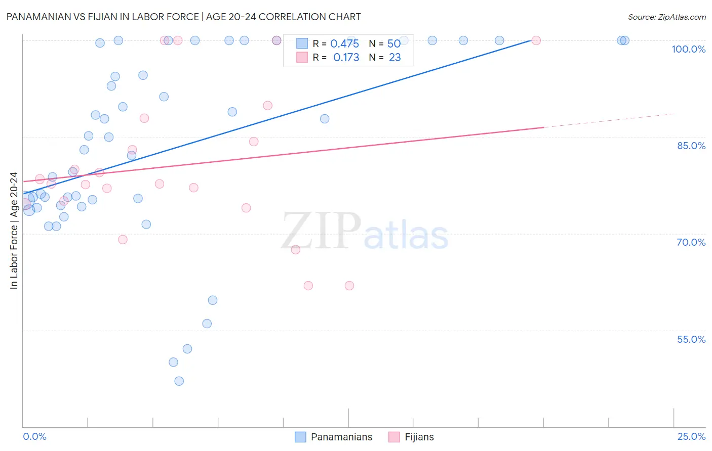 Panamanian vs Fijian In Labor Force | Age 20-24
