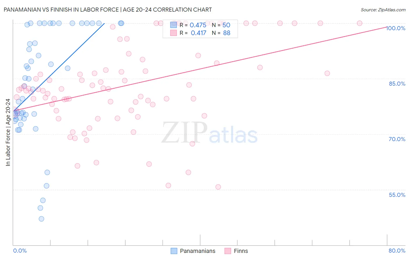 Panamanian vs Finnish In Labor Force | Age 20-24