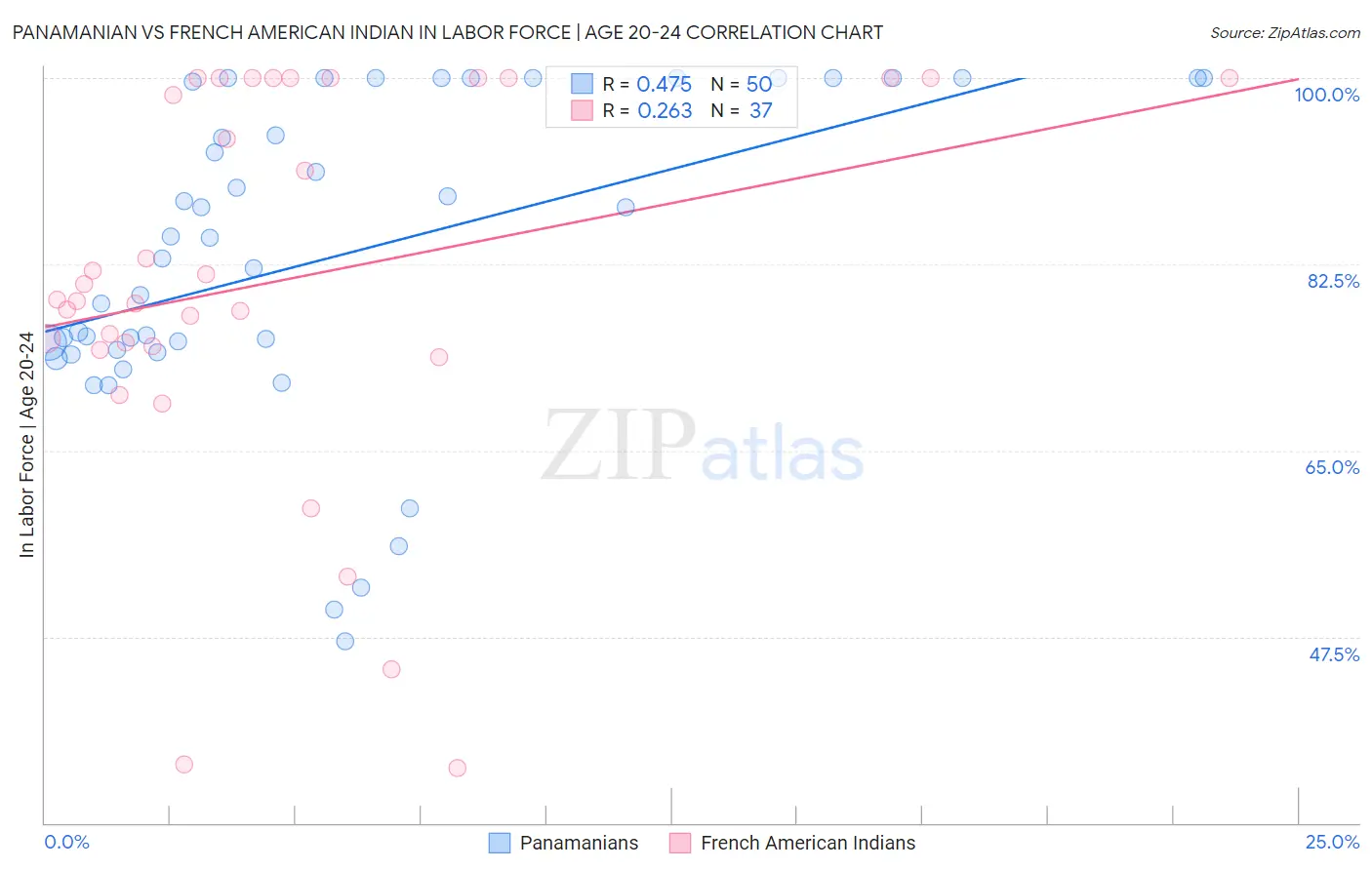 Panamanian vs French American Indian In Labor Force | Age 20-24