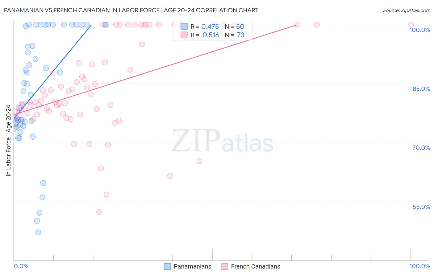 Panamanian vs French Canadian In Labor Force | Age 20-24