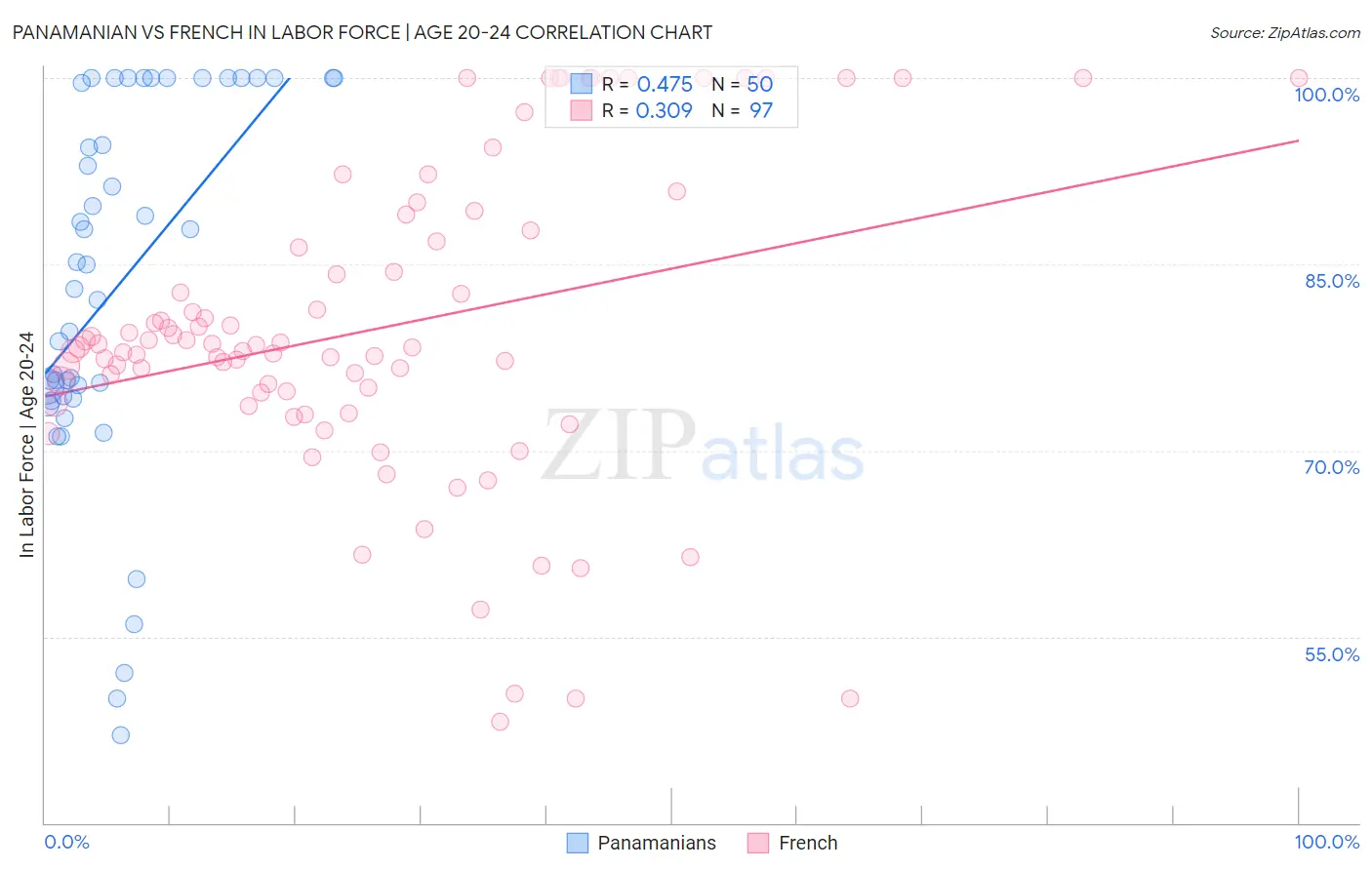 Panamanian vs French In Labor Force | Age 20-24