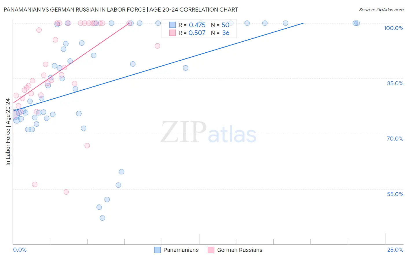 Panamanian vs German Russian In Labor Force | Age 20-24