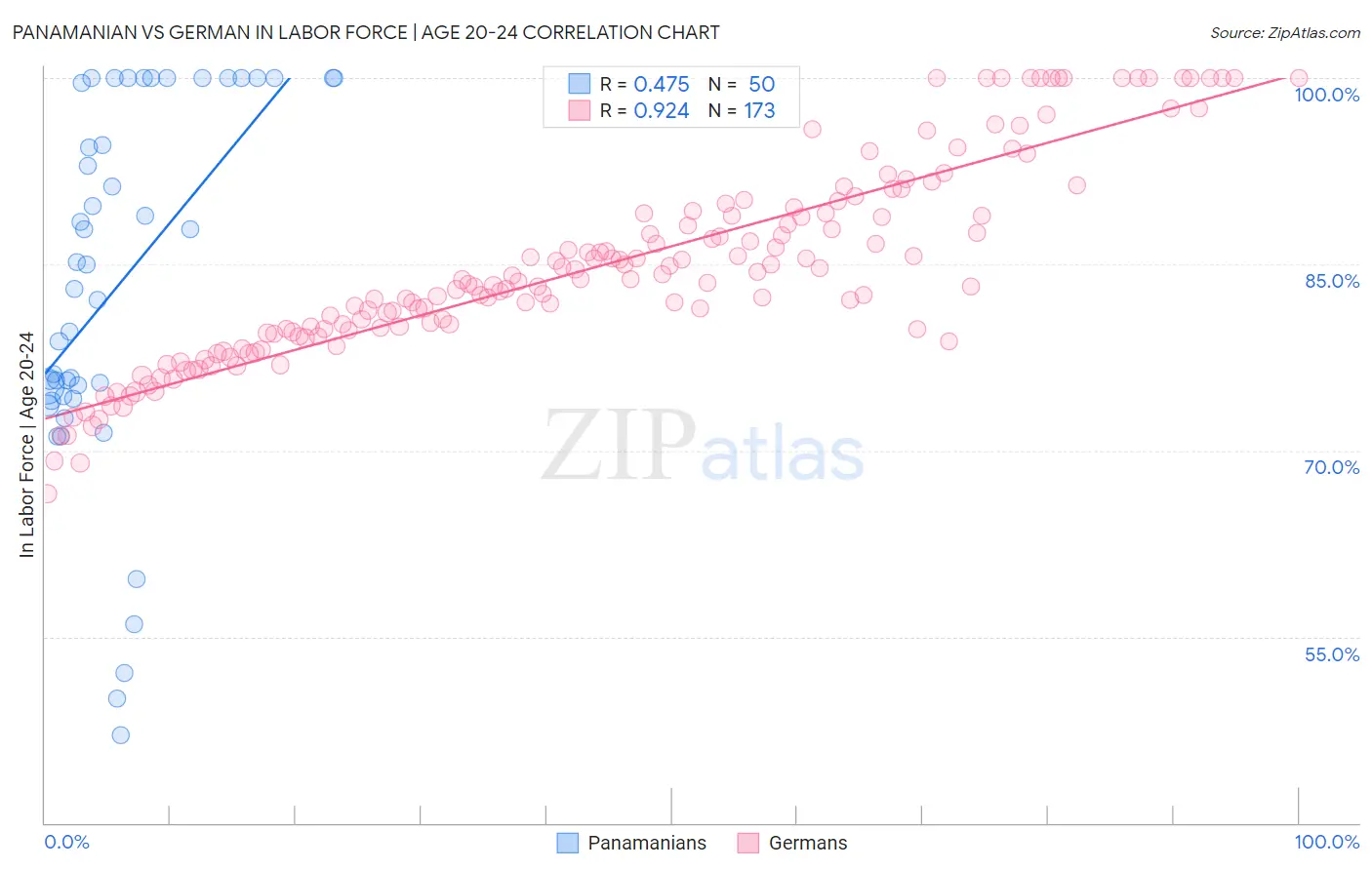 Panamanian vs German In Labor Force | Age 20-24