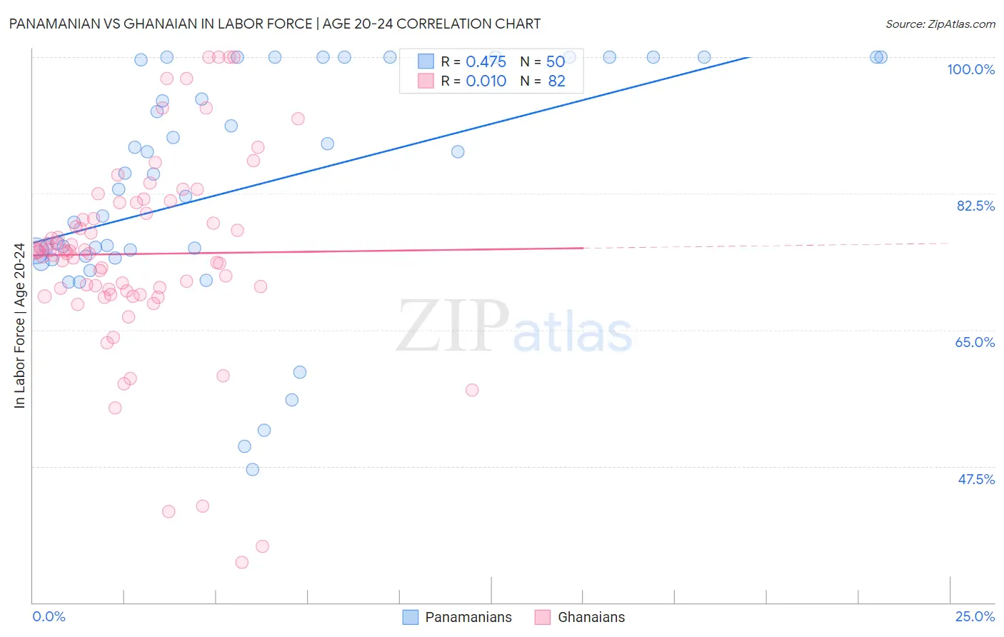 Panamanian vs Ghanaian In Labor Force | Age 20-24