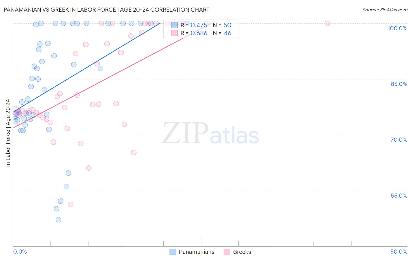 Panamanian vs Greek In Labor Force | Age 20-24