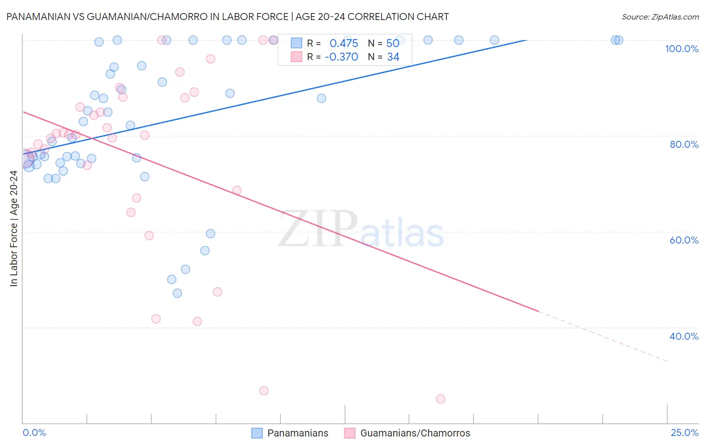 Panamanian vs Guamanian/Chamorro In Labor Force | Age 20-24