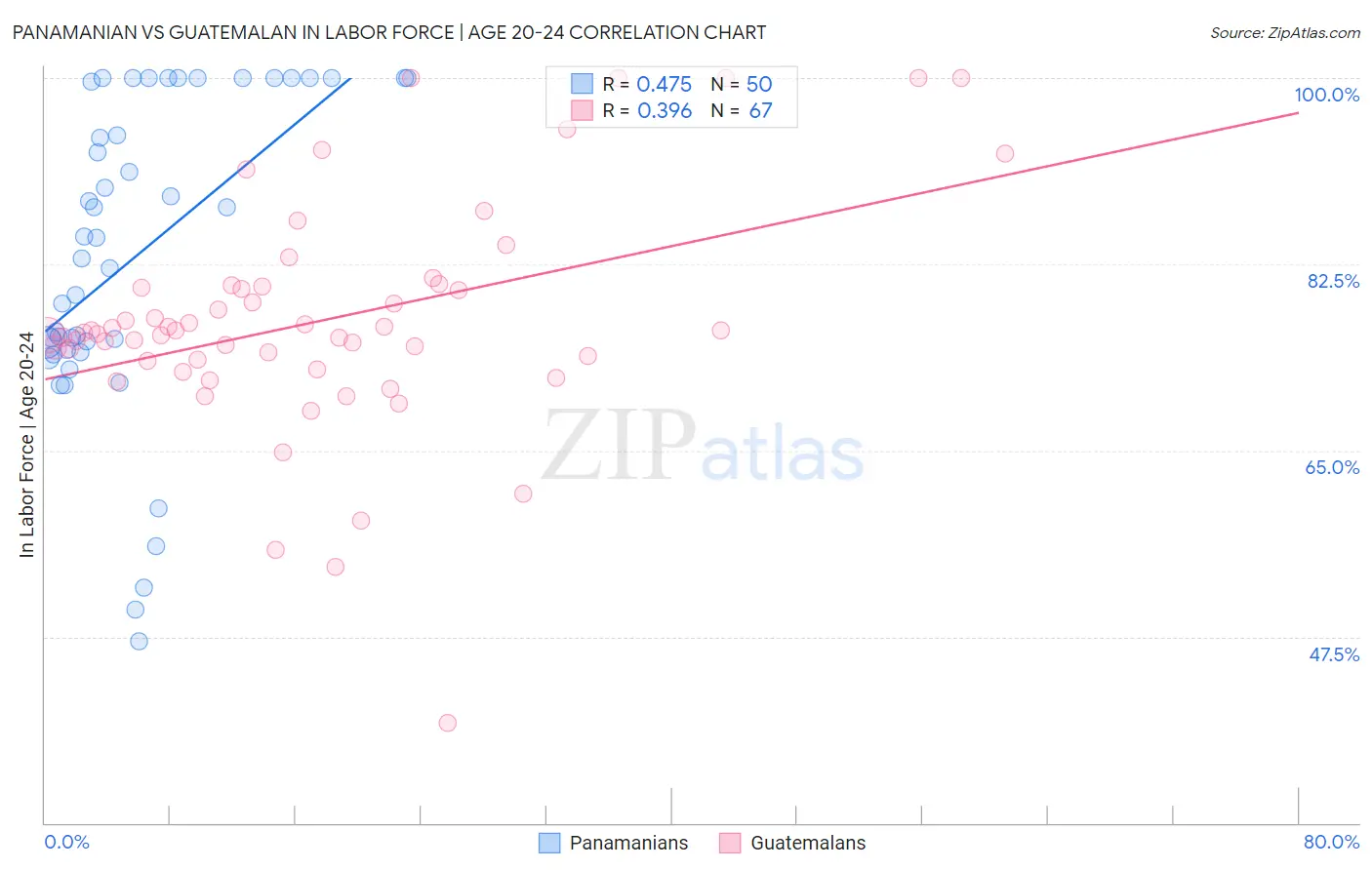 Panamanian vs Guatemalan In Labor Force | Age 20-24