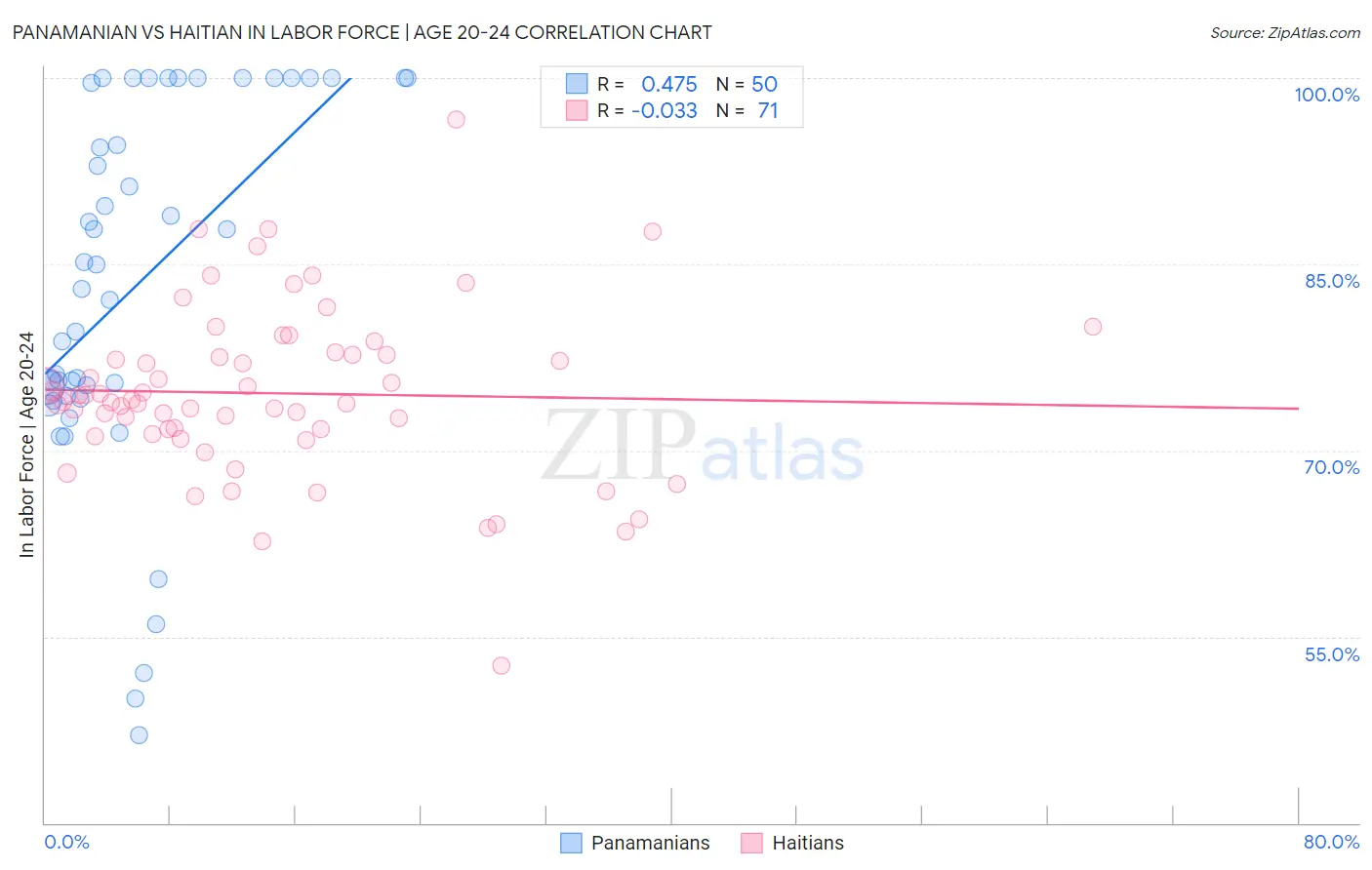 Panamanian vs Haitian In Labor Force | Age 20-24