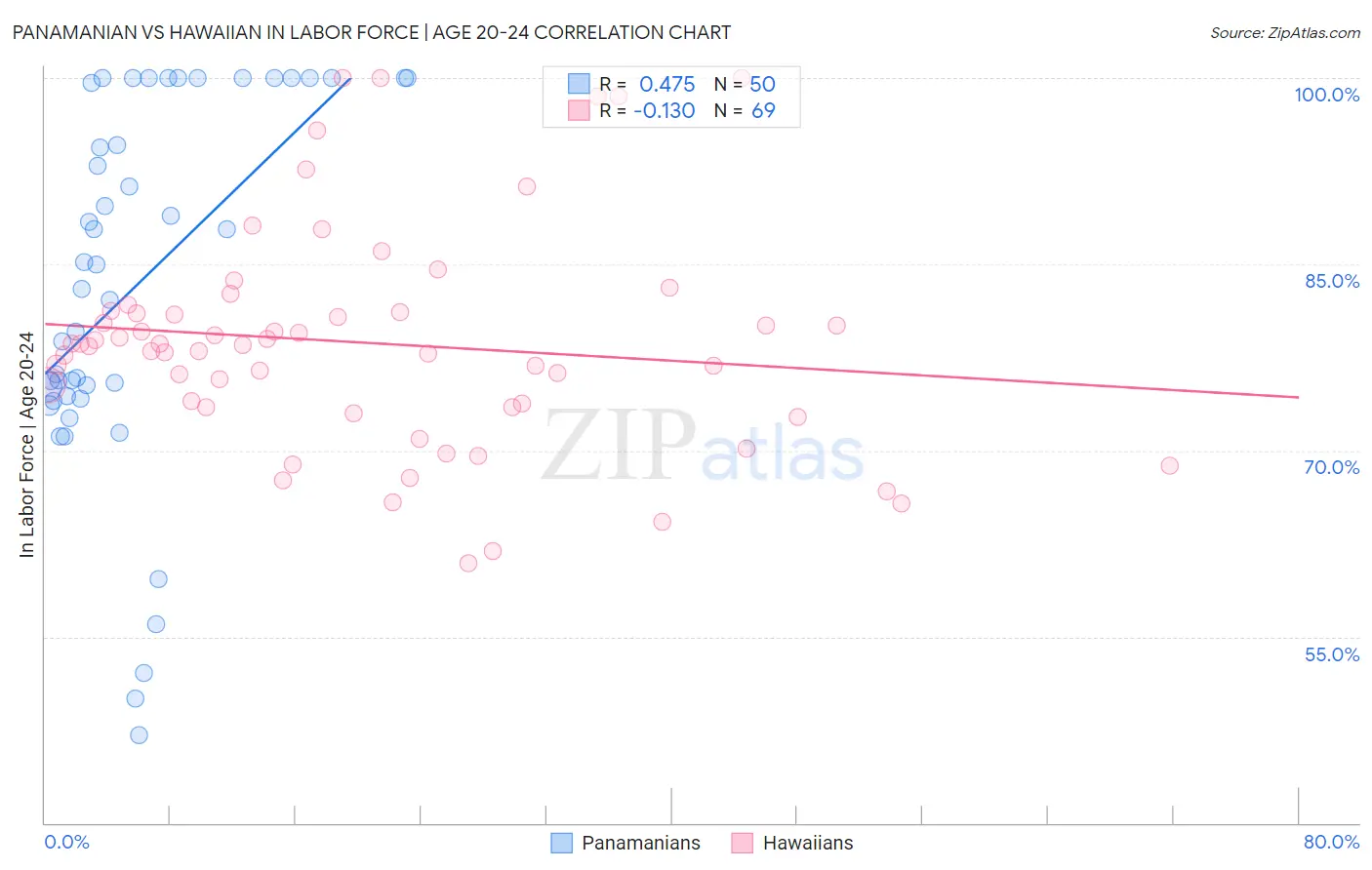 Panamanian vs Hawaiian In Labor Force | Age 20-24
