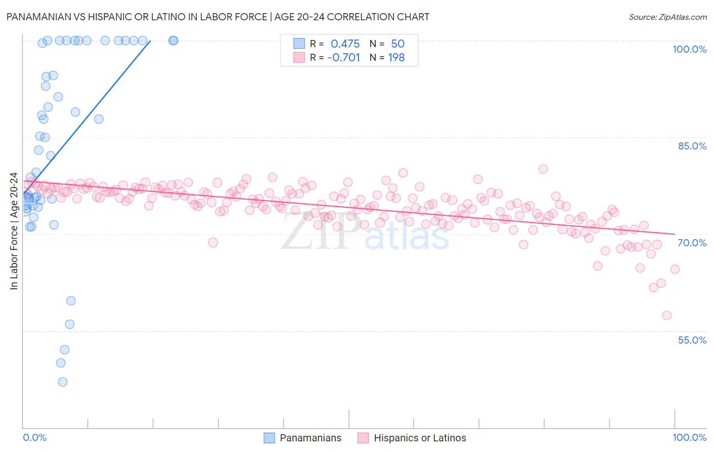 Panamanian vs Hispanic or Latino In Labor Force | Age 20-24