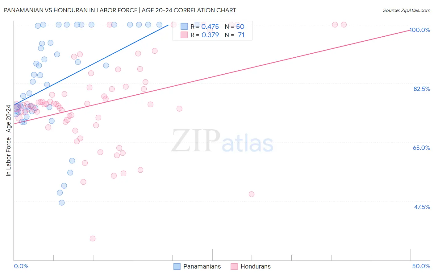 Panamanian vs Honduran In Labor Force | Age 20-24