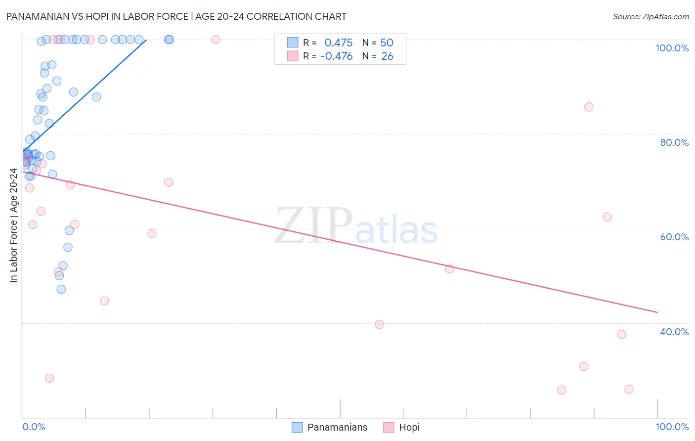 Panamanian vs Hopi In Labor Force | Age 20-24