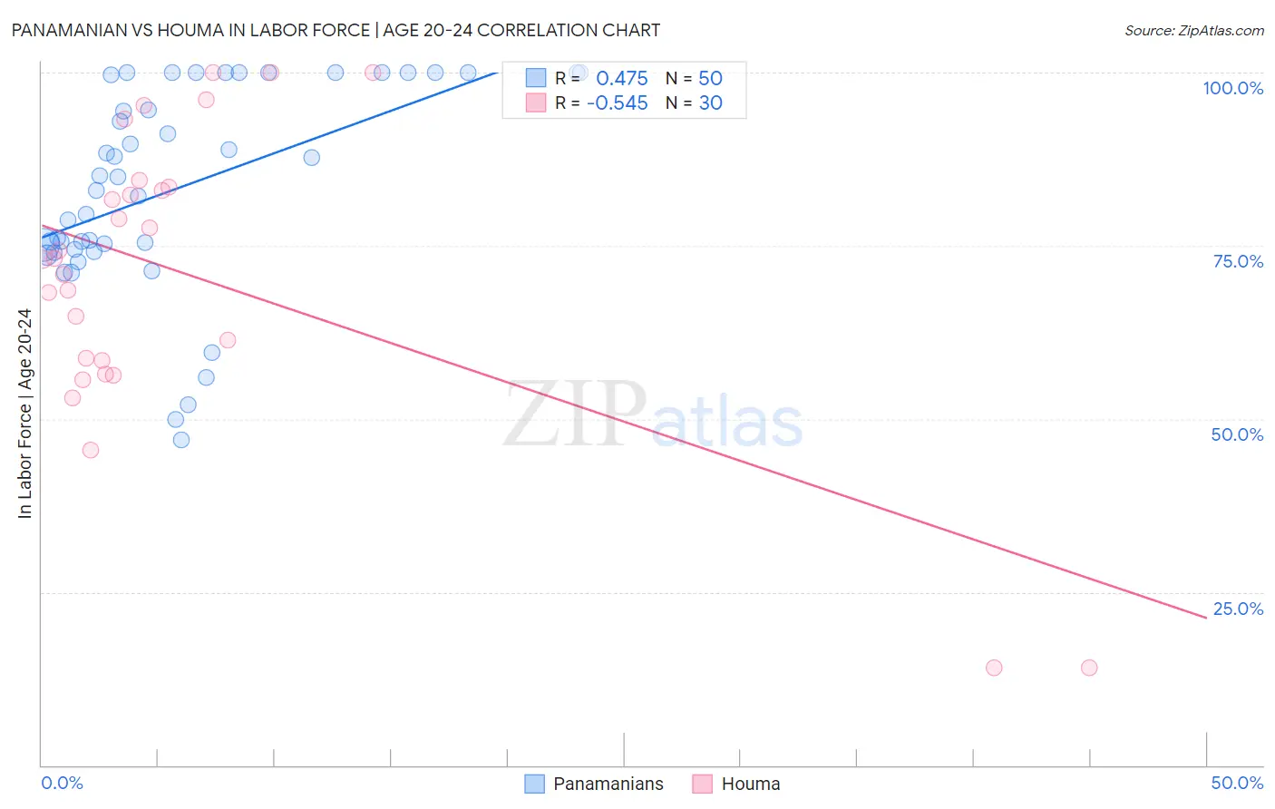Panamanian vs Houma In Labor Force | Age 20-24