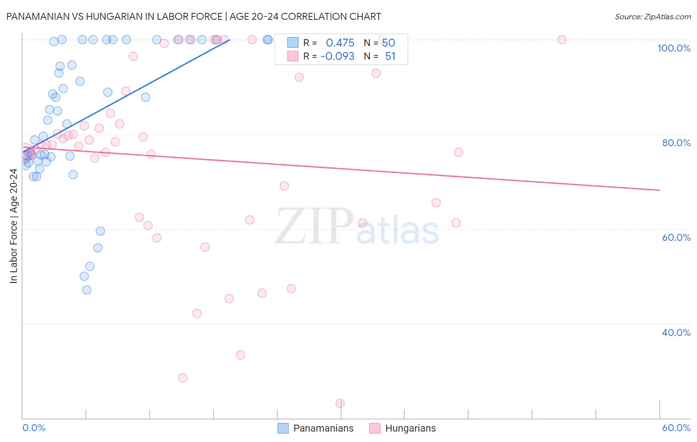 Panamanian vs Hungarian In Labor Force | Age 20-24