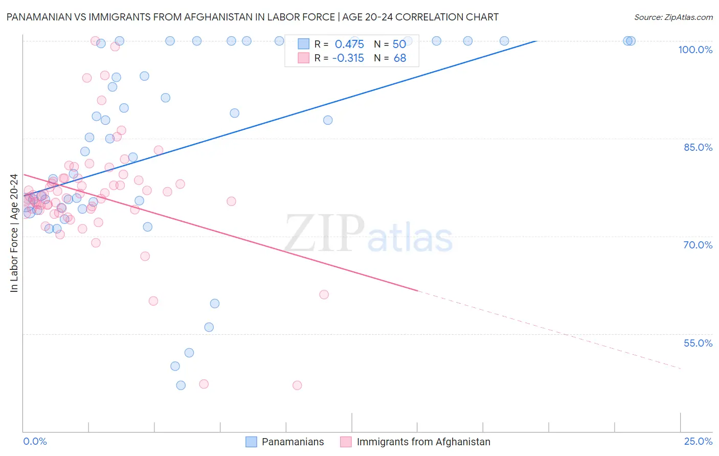 Panamanian vs Immigrants from Afghanistan In Labor Force | Age 20-24