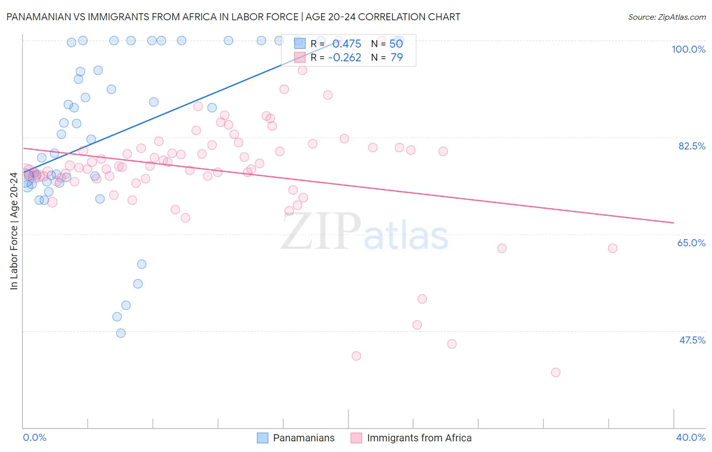 Panamanian vs Immigrants from Africa In Labor Force | Age 20-24