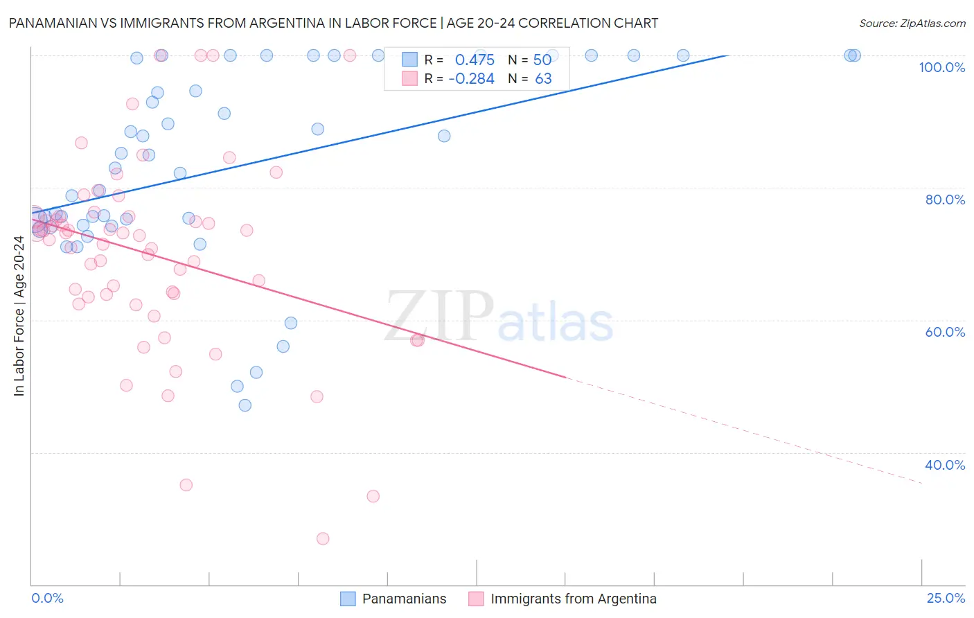 Panamanian vs Immigrants from Argentina In Labor Force | Age 20-24