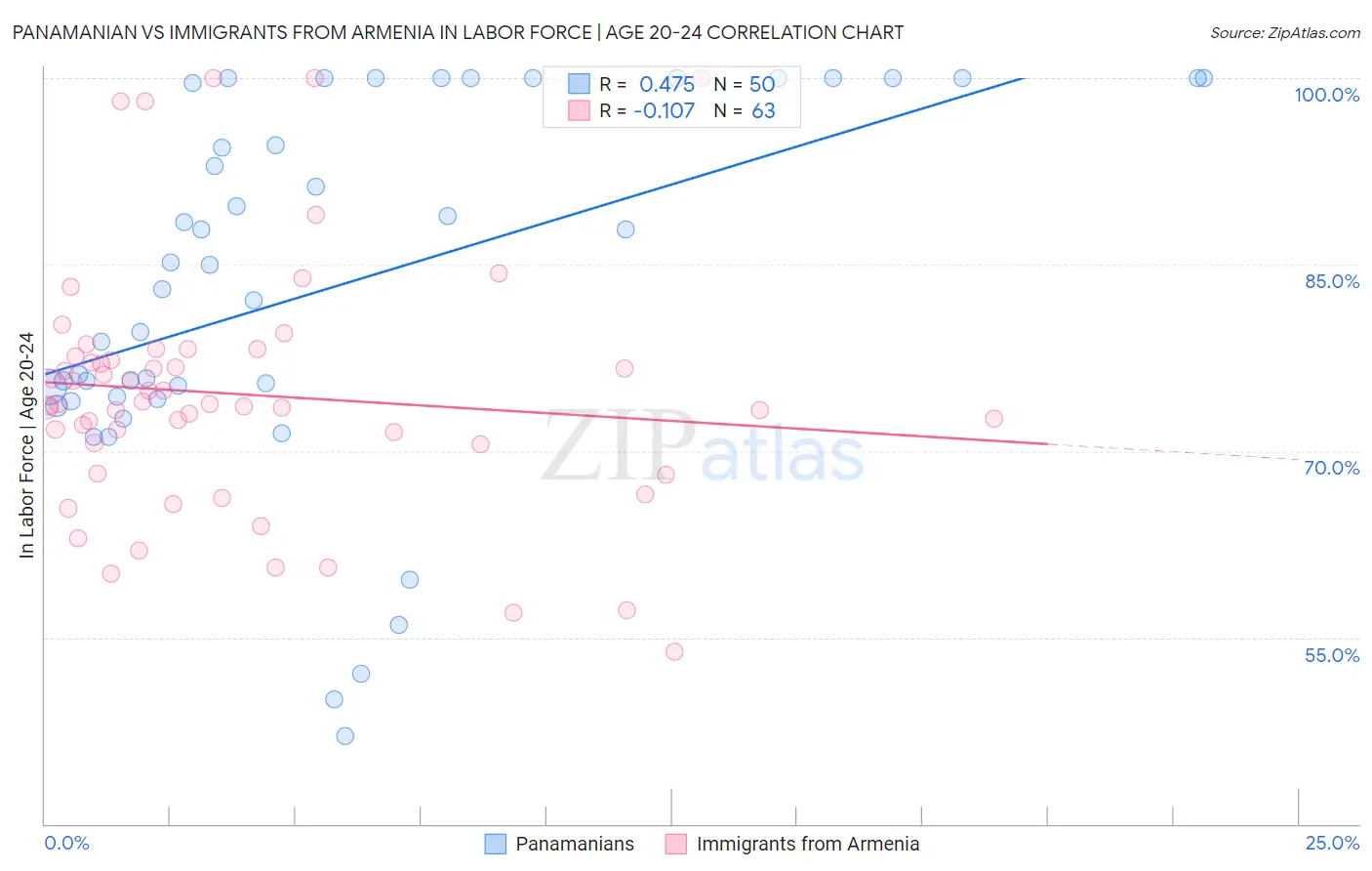 Panamanian vs Immigrants from Armenia In Labor Force | Age 20-24