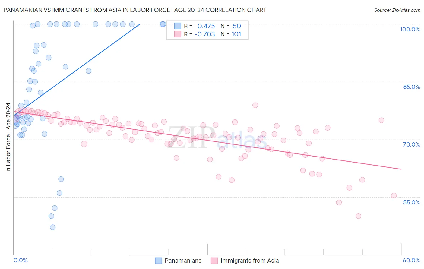 Panamanian vs Immigrants from Asia In Labor Force | Age 20-24
