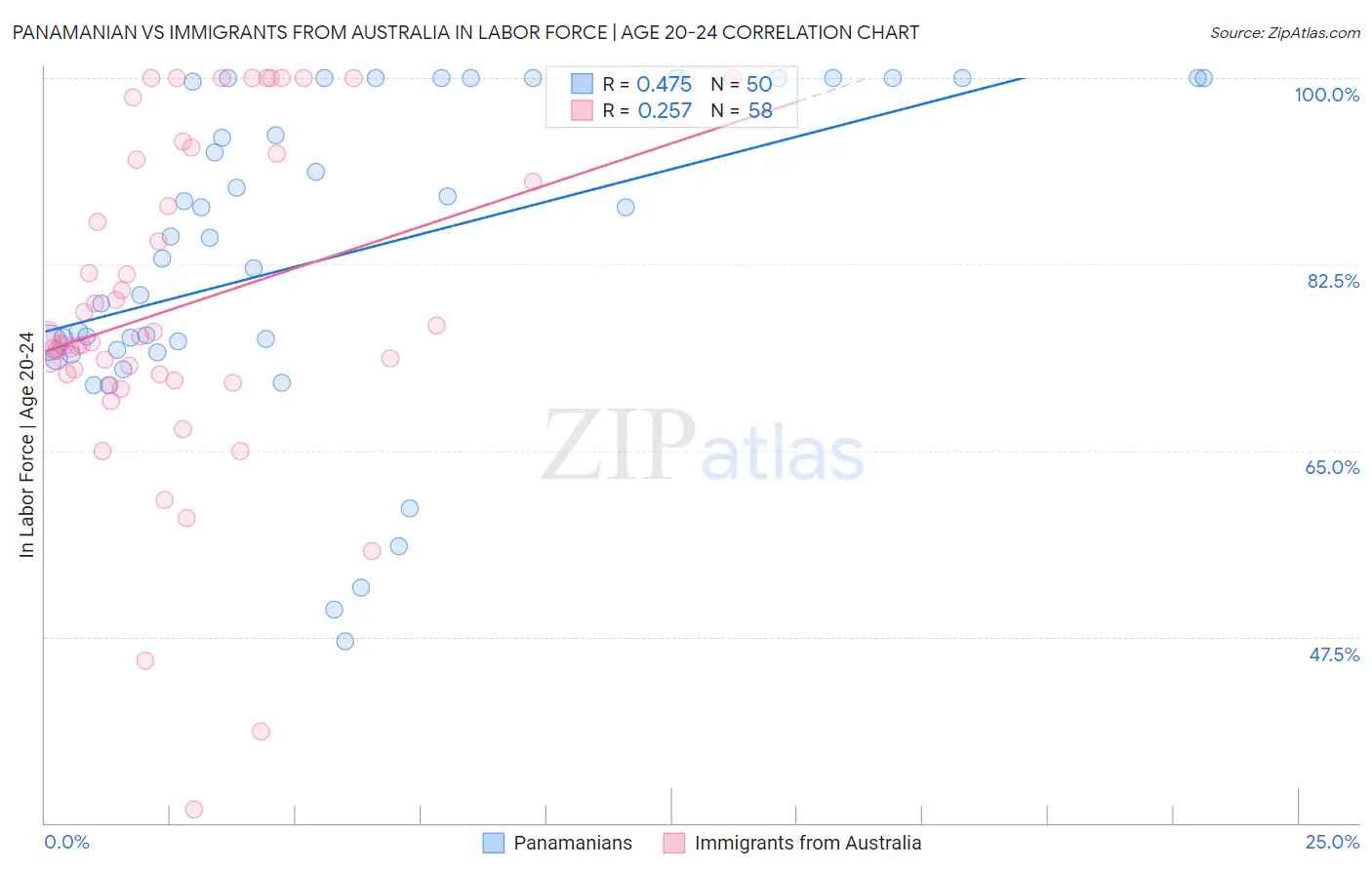Panamanian vs Immigrants from Australia In Labor Force | Age 20-24