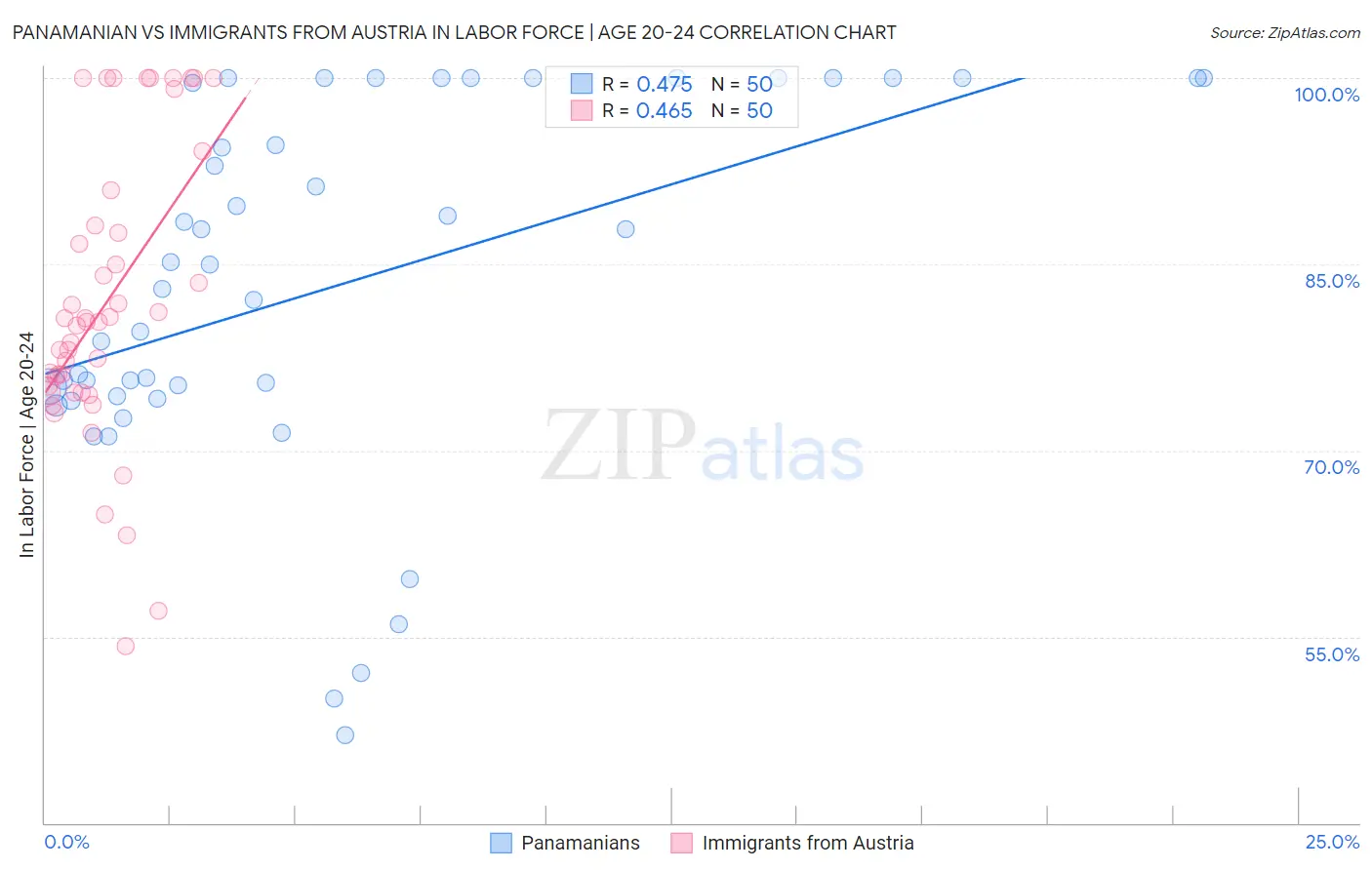 Panamanian vs Immigrants from Austria In Labor Force | Age 20-24