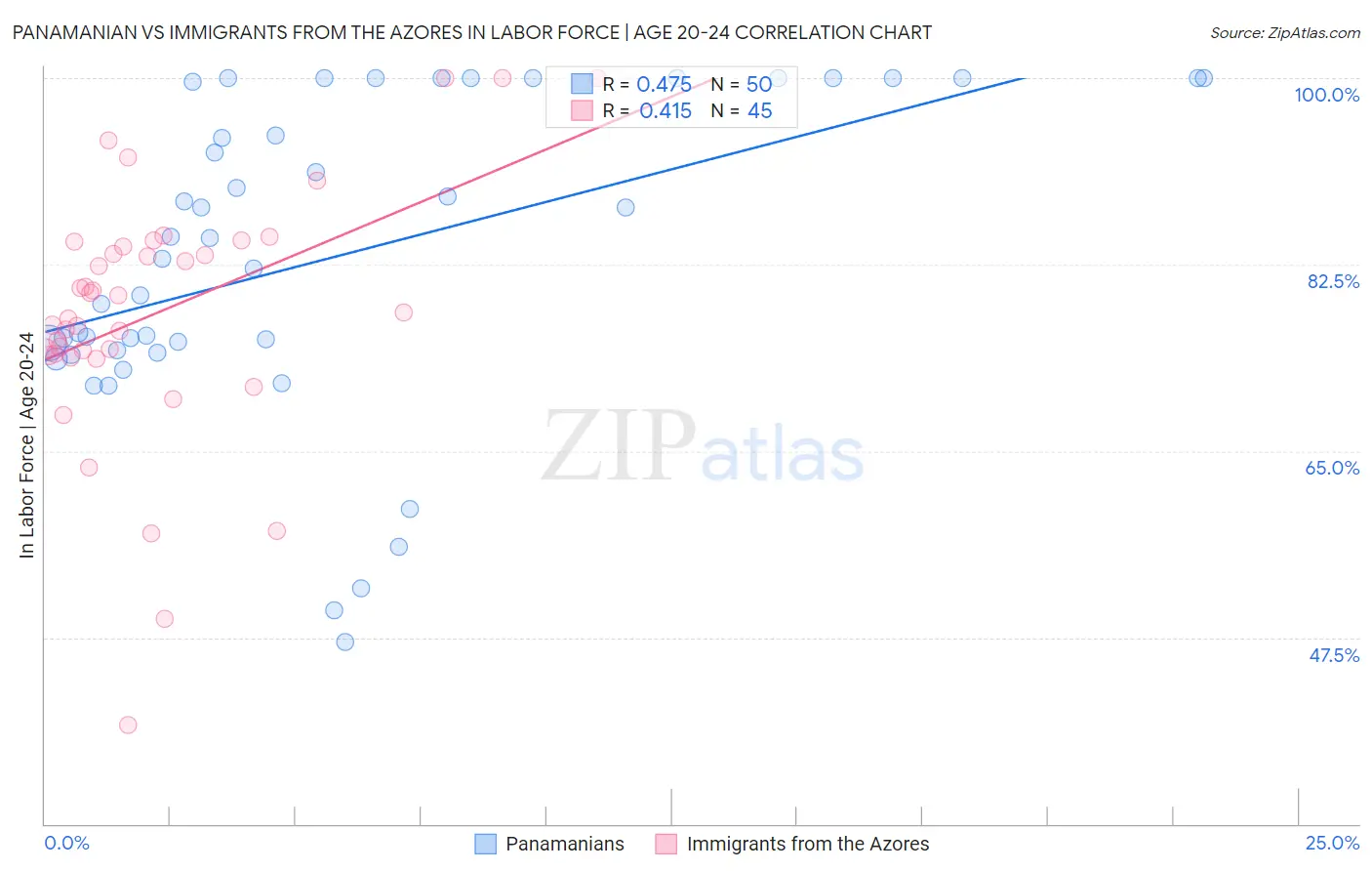 Panamanian vs Immigrants from the Azores In Labor Force | Age 20-24