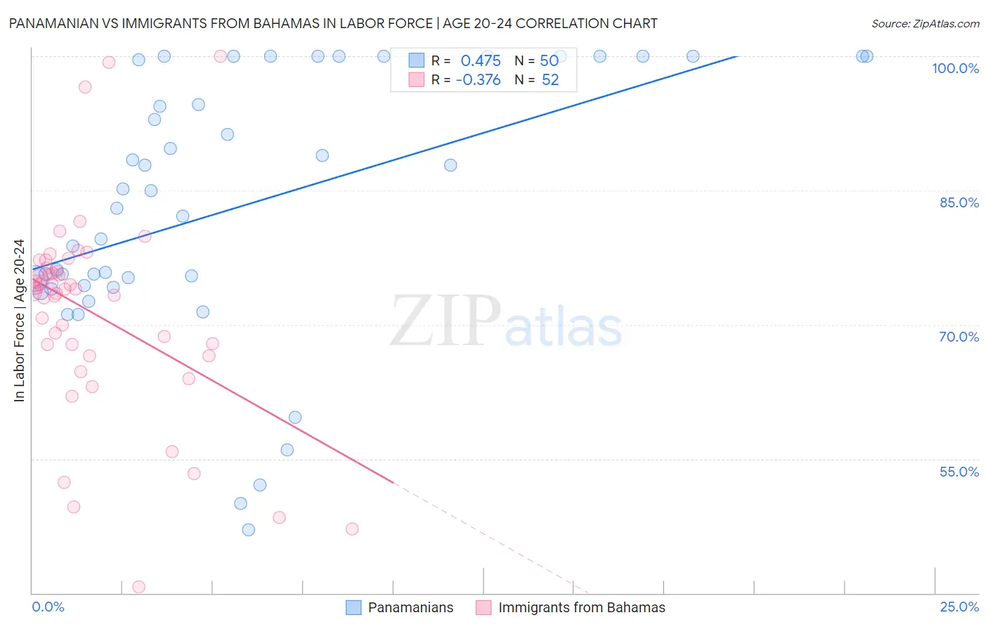Panamanian vs Immigrants from Bahamas In Labor Force | Age 20-24