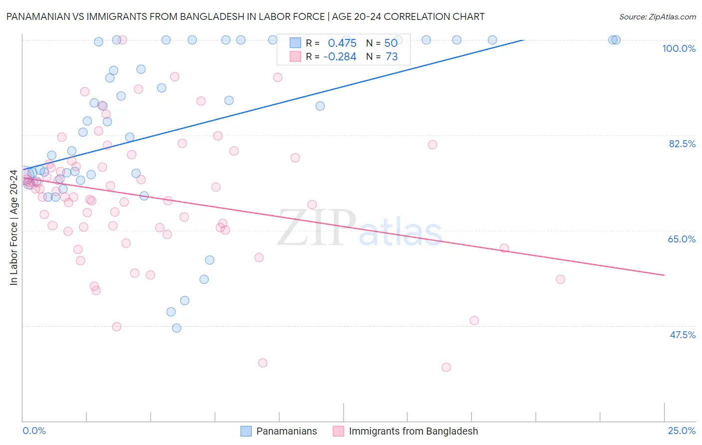 Panamanian vs Immigrants from Bangladesh In Labor Force | Age 20-24
