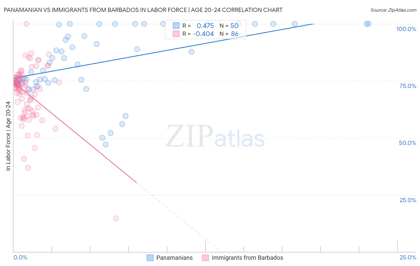 Panamanian vs Immigrants from Barbados In Labor Force | Age 20-24