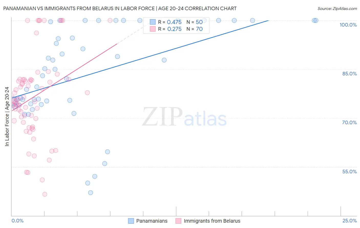 Panamanian vs Immigrants from Belarus In Labor Force | Age 20-24