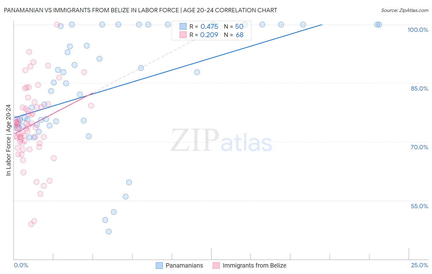 Panamanian vs Immigrants from Belize In Labor Force | Age 20-24