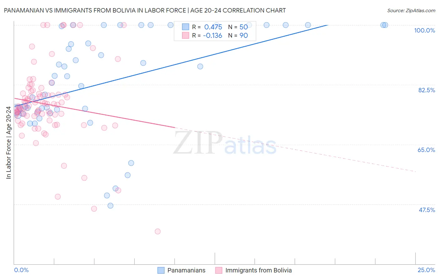 Panamanian vs Immigrants from Bolivia In Labor Force | Age 20-24
