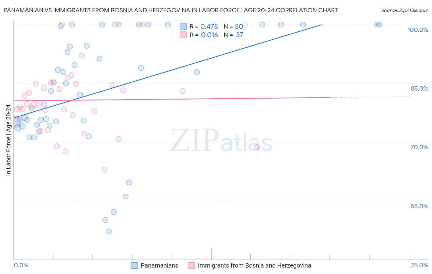 Panamanian vs Immigrants from Bosnia and Herzegovina In Labor Force | Age 20-24