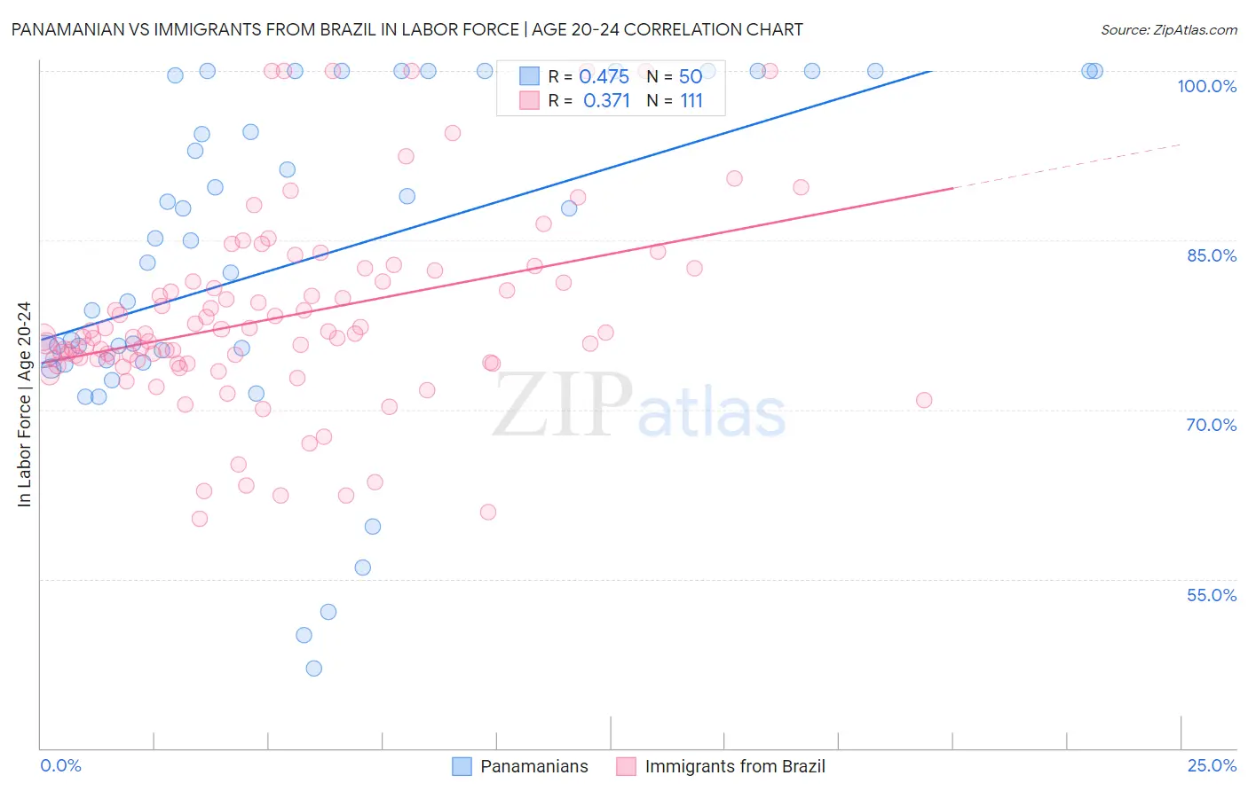 Panamanian vs Immigrants from Brazil In Labor Force | Age 20-24