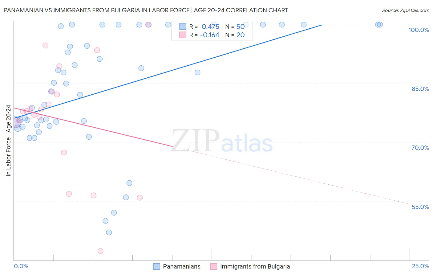 Panamanian vs Immigrants from Bulgaria In Labor Force | Age 20-24