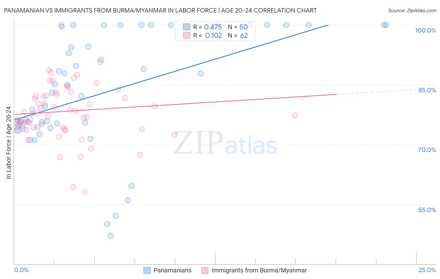 Panamanian vs Immigrants from Burma/Myanmar In Labor Force | Age 20-24
