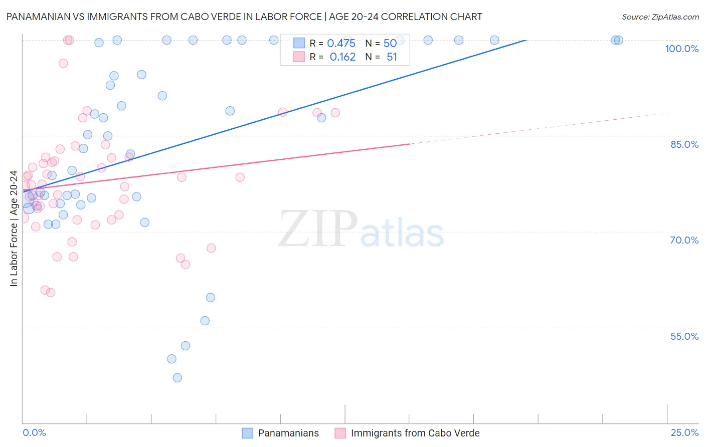 Panamanian vs Immigrants from Cabo Verde In Labor Force | Age 20-24