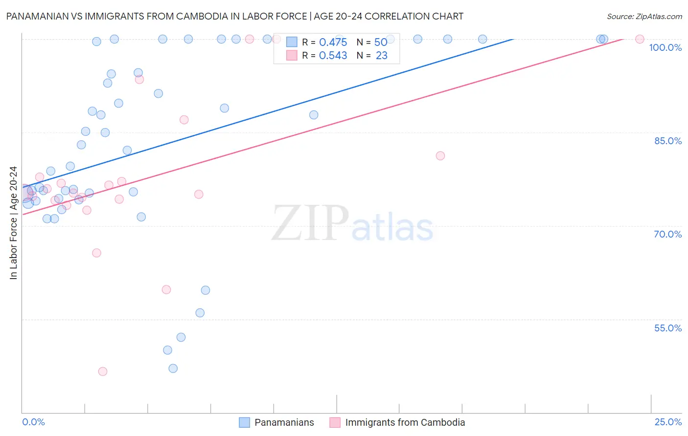 Panamanian vs Immigrants from Cambodia In Labor Force | Age 20-24