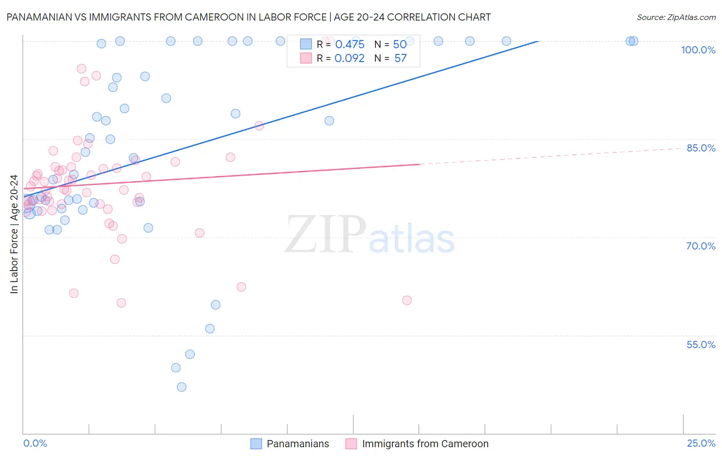 Panamanian vs Immigrants from Cameroon In Labor Force | Age 20-24