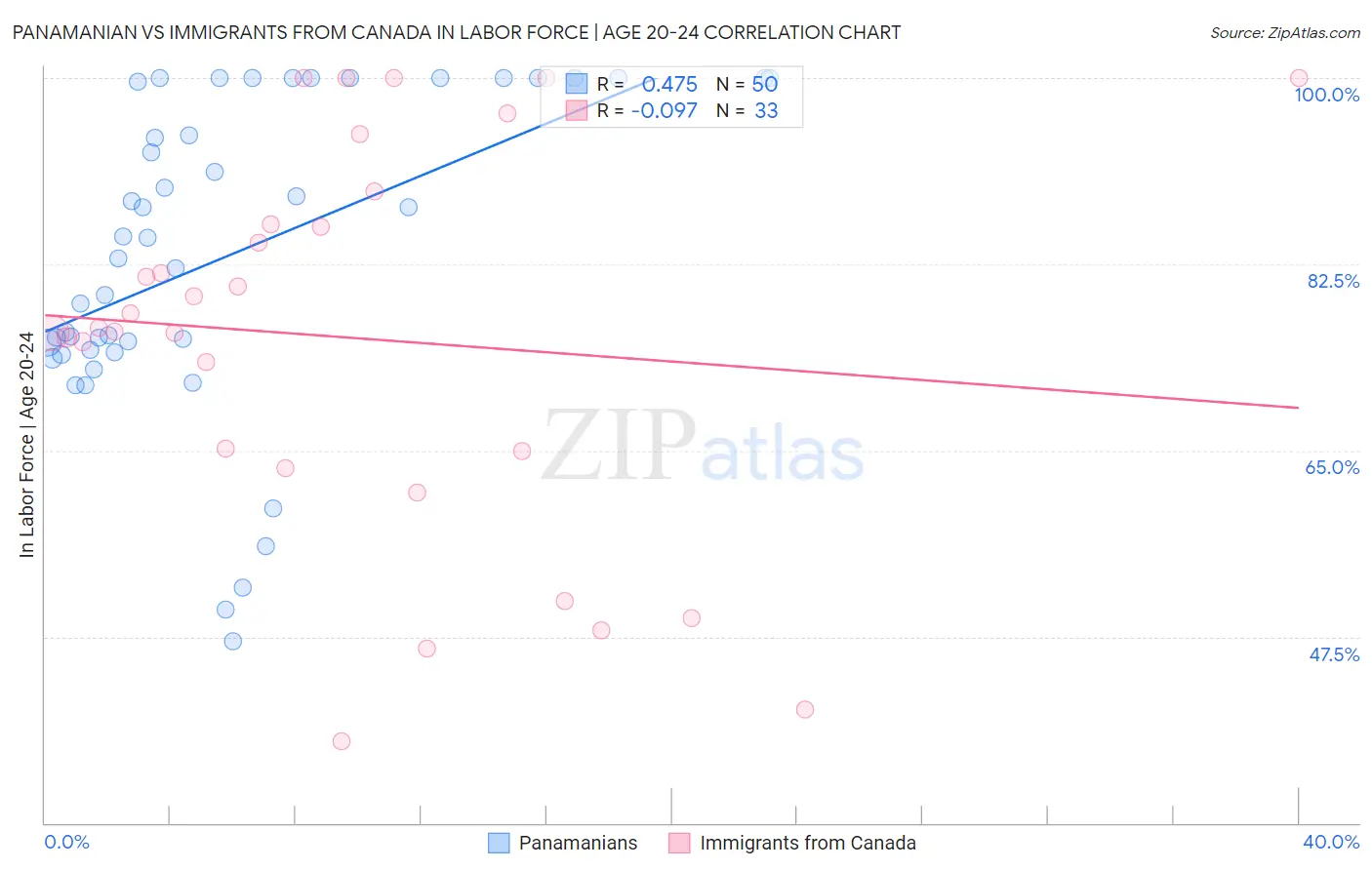 Panamanian vs Immigrants from Canada In Labor Force | Age 20-24