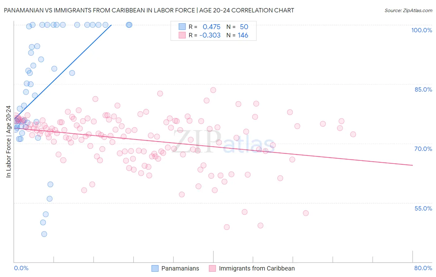 Panamanian vs Immigrants from Caribbean In Labor Force | Age 20-24
