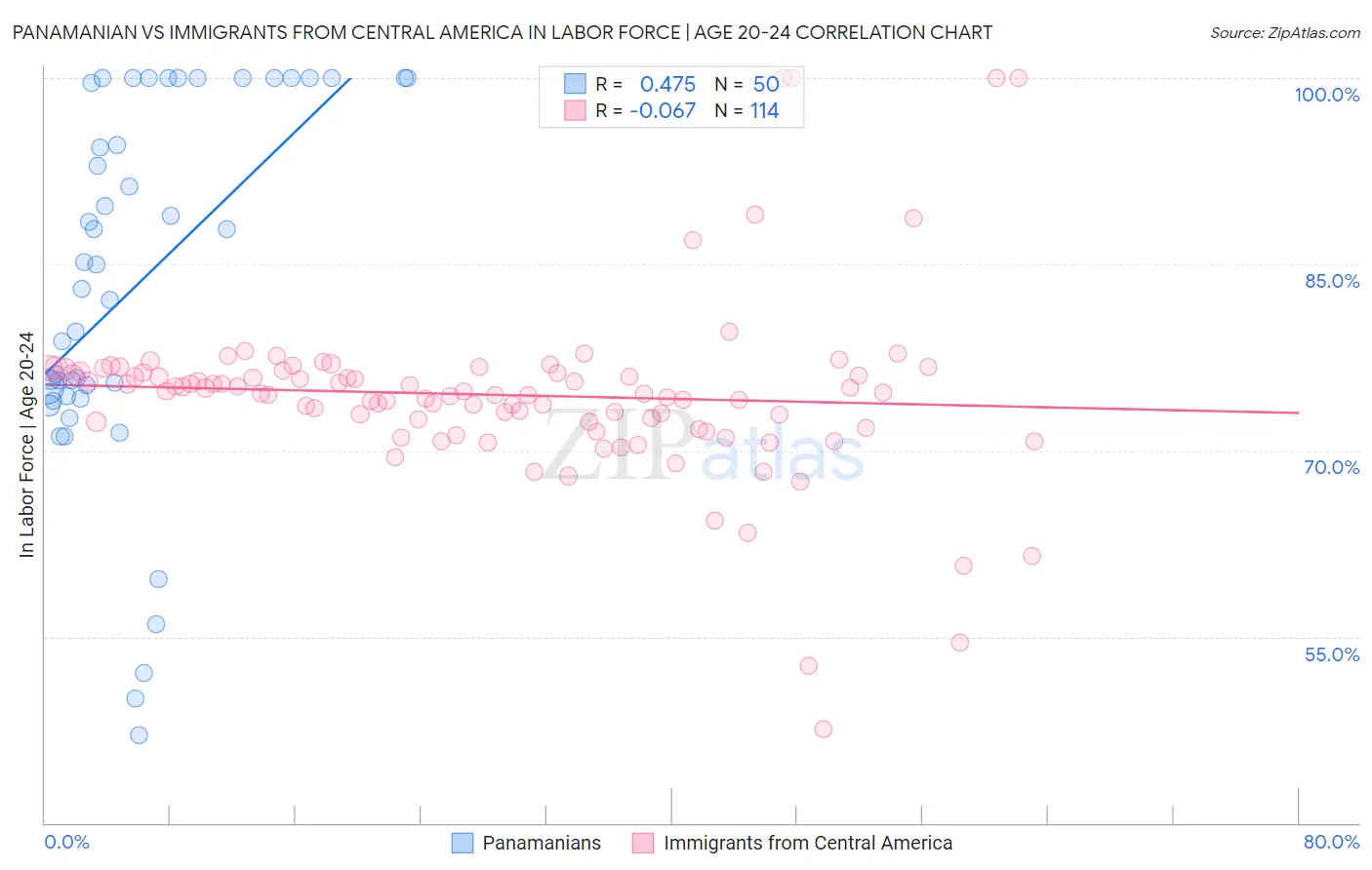 Panamanian vs Immigrants from Central America In Labor Force | Age 20-24