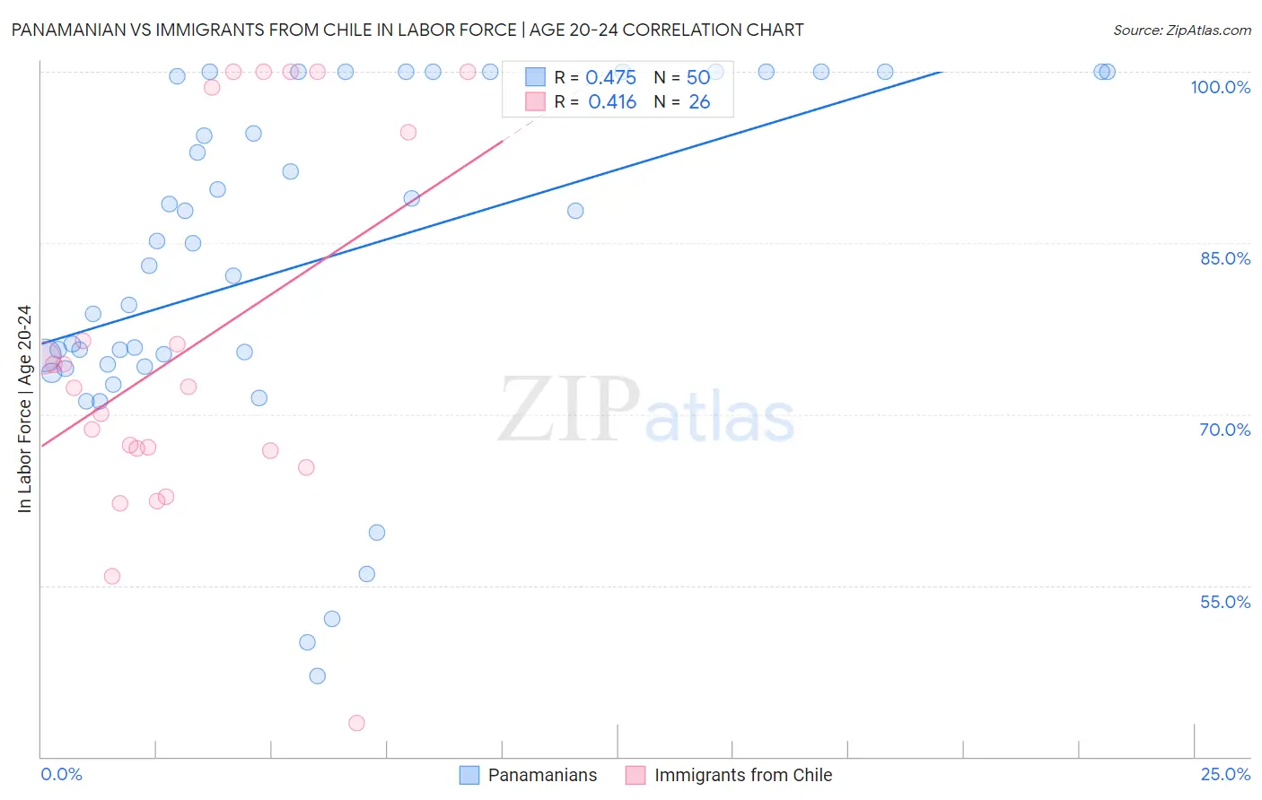 Panamanian vs Immigrants from Chile In Labor Force | Age 20-24