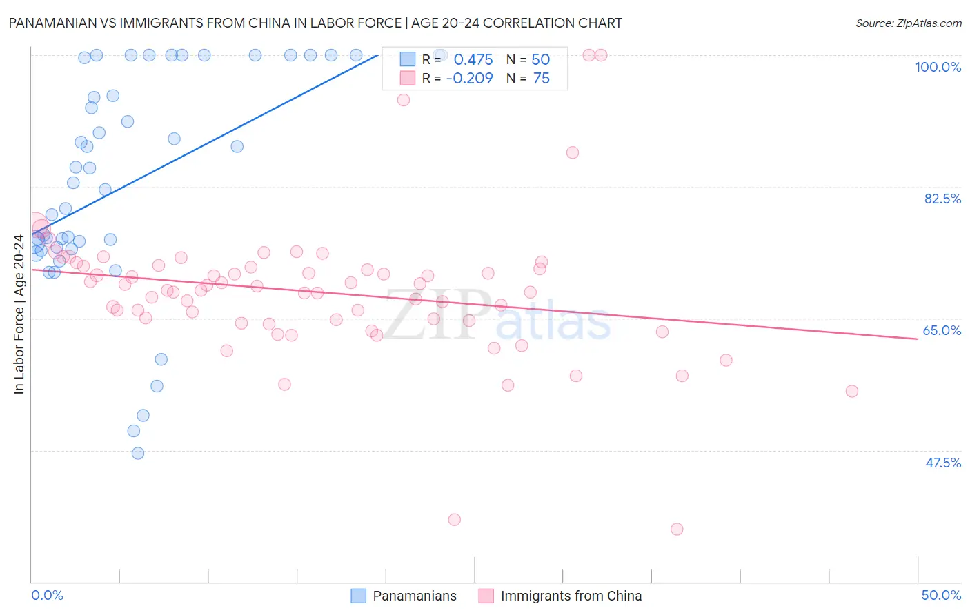 Panamanian vs Immigrants from China In Labor Force | Age 20-24