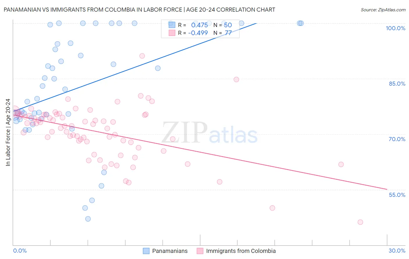 Panamanian vs Immigrants from Colombia In Labor Force | Age 20-24