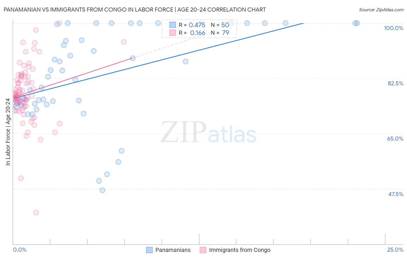 Panamanian vs Immigrants from Congo In Labor Force | Age 20-24