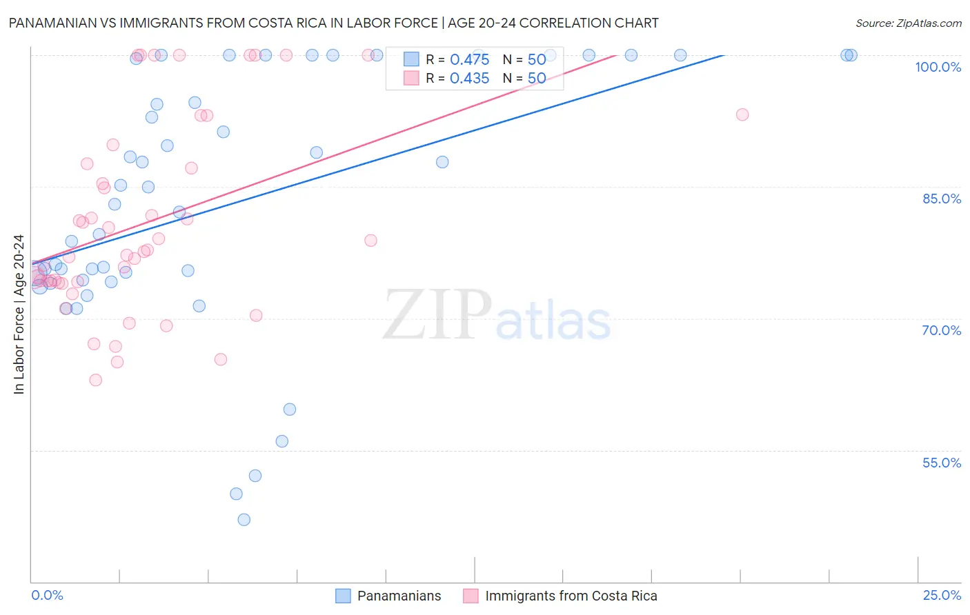 Panamanian vs Immigrants from Costa Rica In Labor Force | Age 20-24