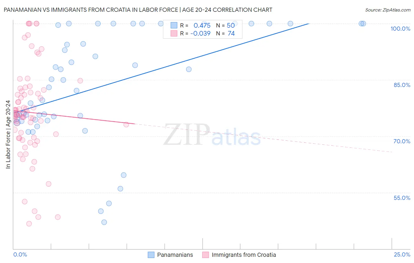 Panamanian vs Immigrants from Croatia In Labor Force | Age 20-24