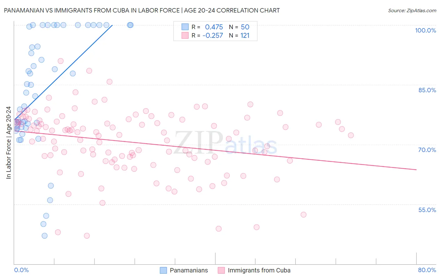 Panamanian vs Immigrants from Cuba In Labor Force | Age 20-24